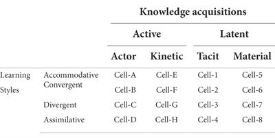 Enhancing cognitive combat readiness: Gamers’ Behaviours concentrating on convergent learning style, tacit-latent, and kinetic-active knowledge acquisitions